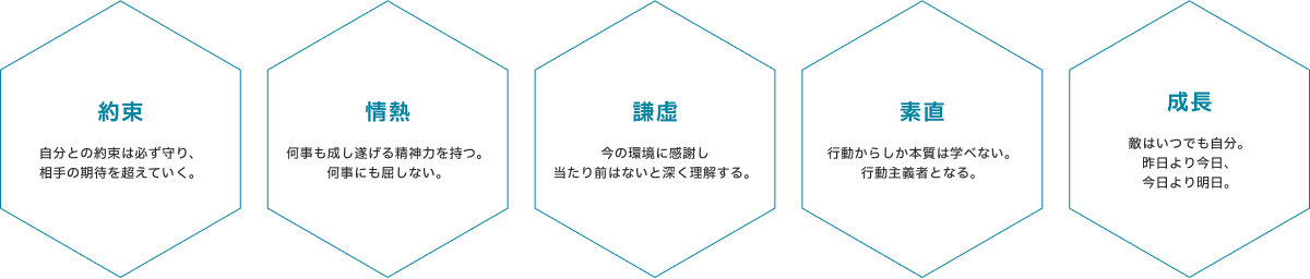 約束「自分との約束は必ず守り、相手の期待を超えていく。」情熱「何事の成し遂げる精神力を持つ。何事にも屈しない。」謙虚「今の環境に感謝し、当たり前はないと深く理解する。」素直「行動からしか本質は学べない。行動主義者となる。」成長「敵はいつでも自分。昨日より今日、今日より明日。」２